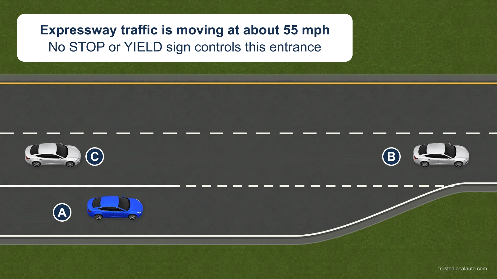 A is in a long acceleration lane beside eastbound expressway traffic B and C. The caption states that traffic is moving at about 55 mph and no STOP or YIELD sign controls the entrance.
