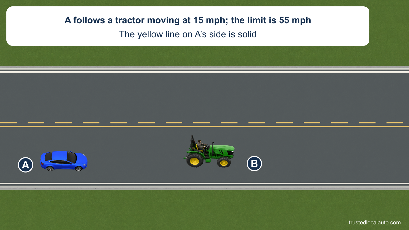 A follows farm tractor B on a two-lane road. The yellow center line on A’s side is solid and the opposite line is broken. The card identifies the tractor’s speed as 15 mph and the road limit as 55 mph.