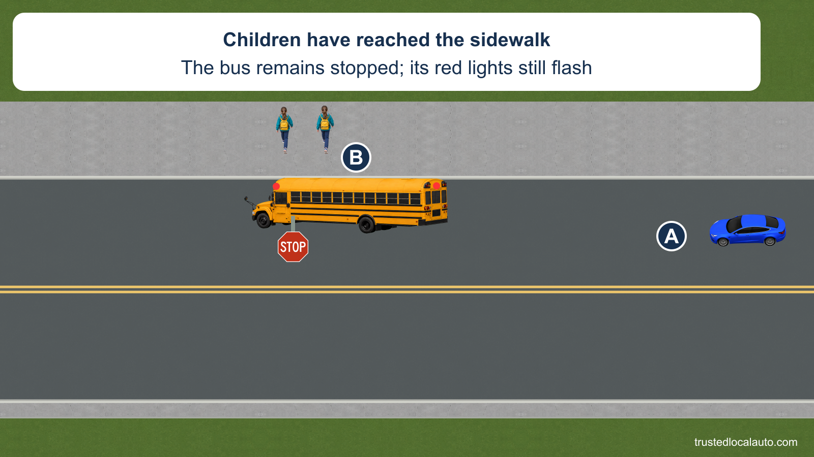 Blue A is behind a stopped westbound school bus on an undivided two-way road. Two children are on the sidewalk. The bus has red warning lamps and an extended STOP arm. The card states that the lights still flash after the children have crossed.