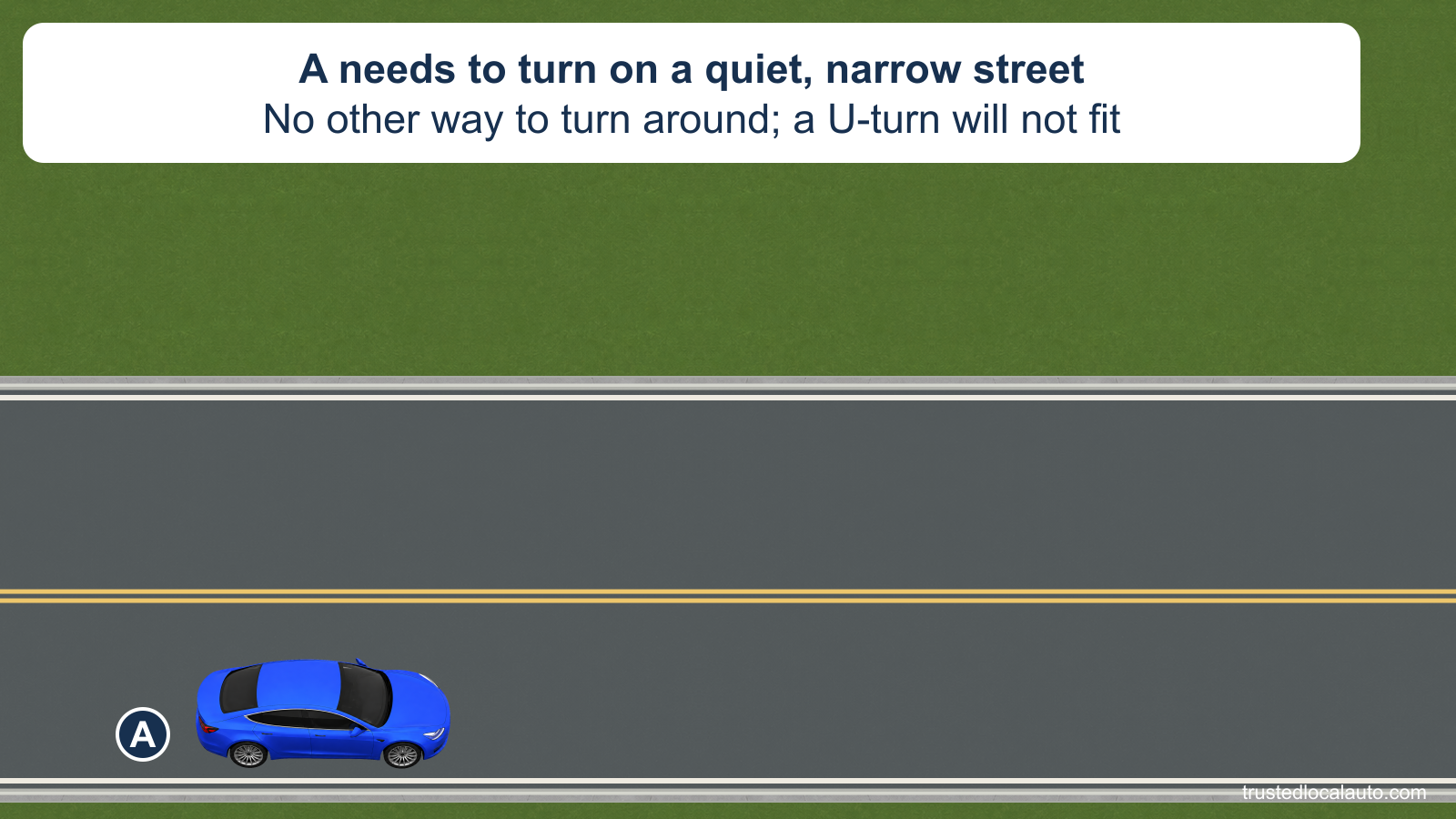 Blue car A is beside the right edge of a quiet, narrow two-lane street with no driveway or side street. The street occupies half the canvas height. A card states that a U-turn will not fit and there is no other way to turn around. No maneuver sequence is shown.