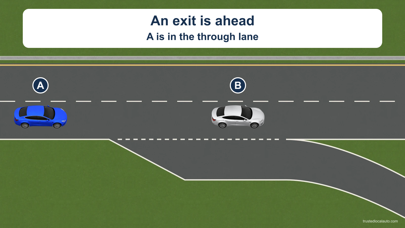 Blue A is in the right through lane before the opening of an exit lane. Silver B is farther ahead in the same through lane; the exit curves away to the right.