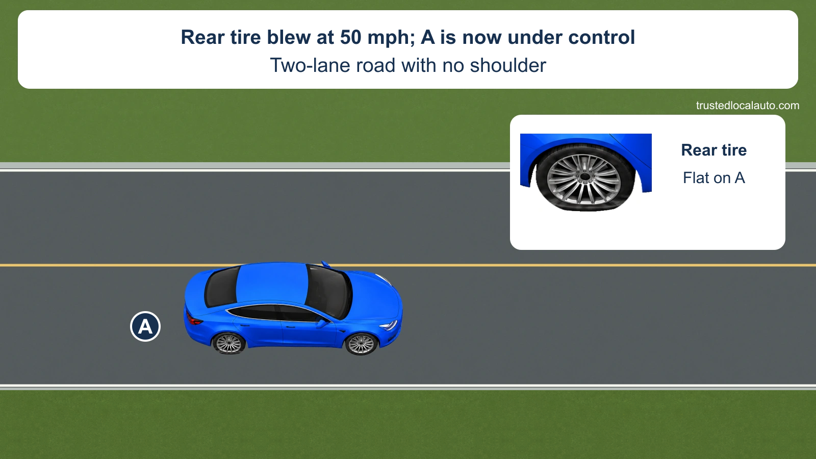A remains on a two-lane road with no shoulder after a rear tire blows at 50 mph. The card states that the car is now under control, and a separate detail enlarges the flat rear tire.