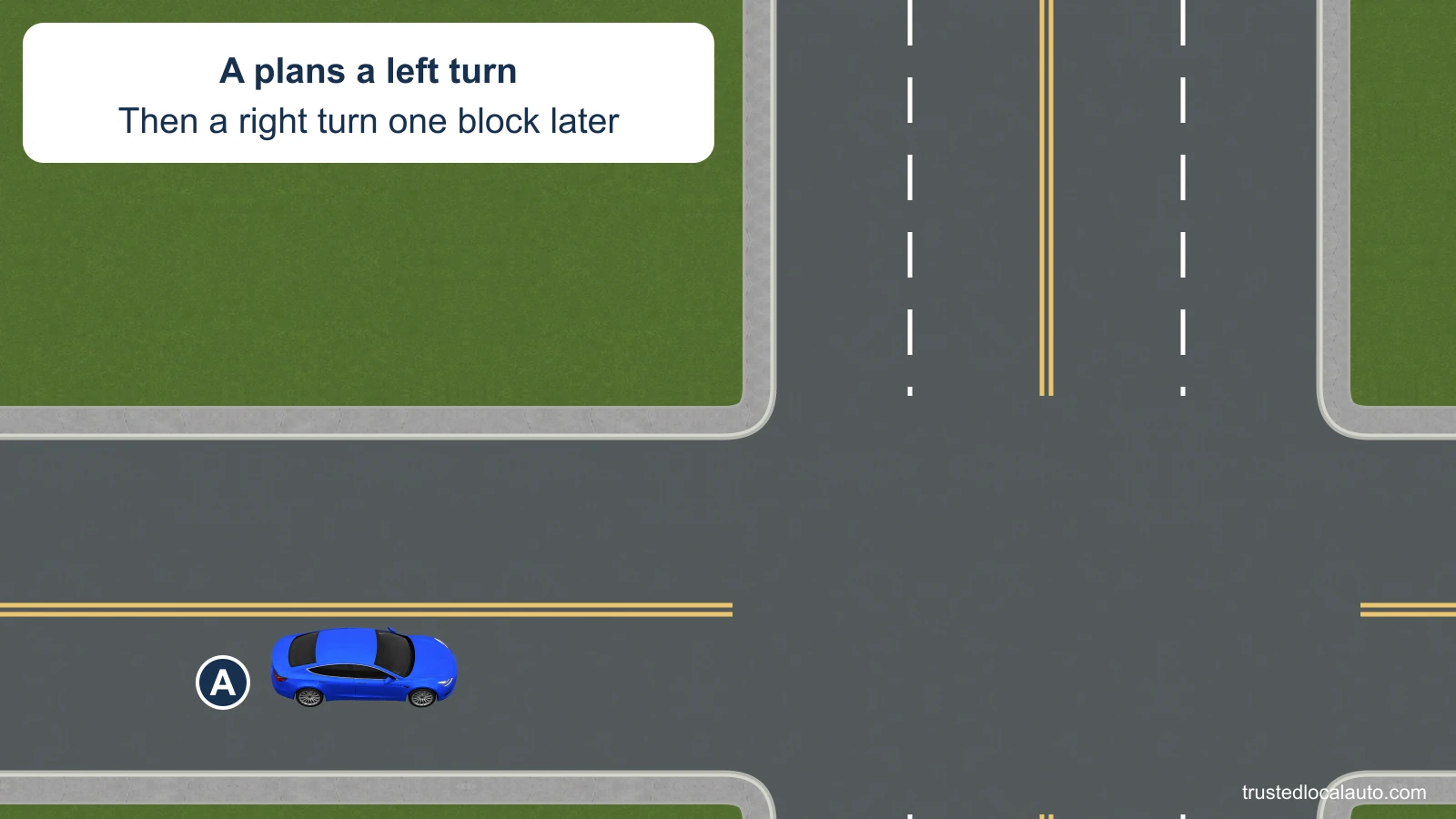 A approaches a left turn from a two-way street. The receiving street has two lanes in each direction. The card states that A plans another right turn one block later, beyond the illustrated area.