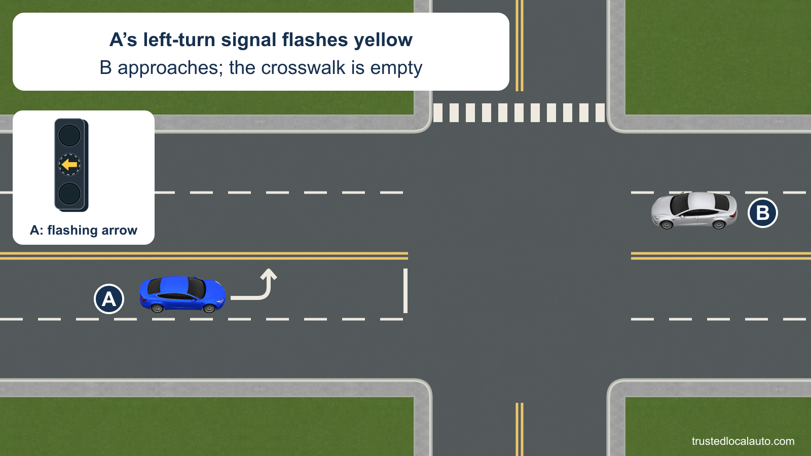 A approaches in a left-turn lane while its signal flashes a yellow left arrow. Silver car B approaches in the opposite direction, and the crosswalk across the receiving street is empty.