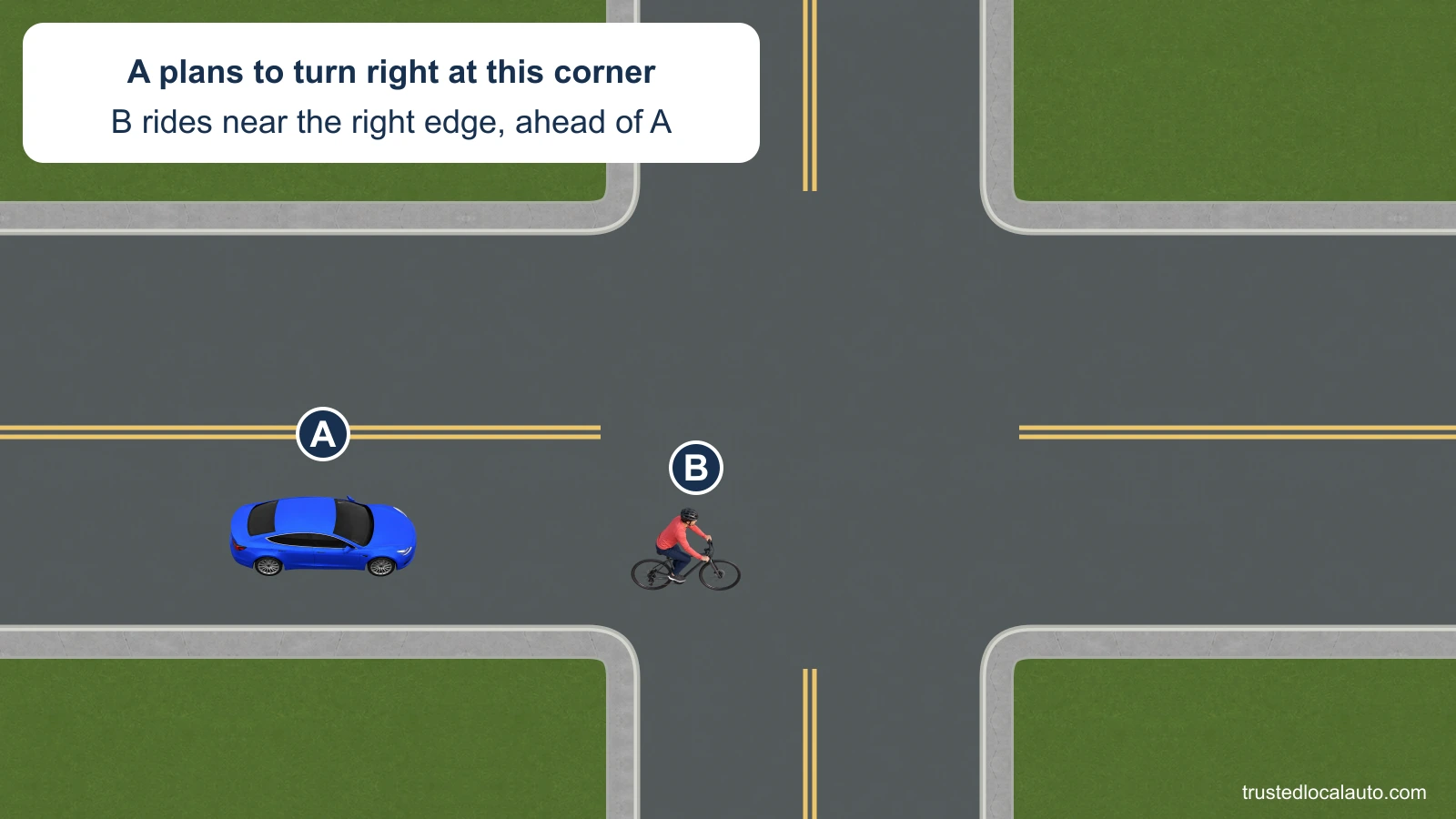 A plans a right turn at the next corner. B rides ahead near the right edge of A’s lane; there is no separate bicycle lane.