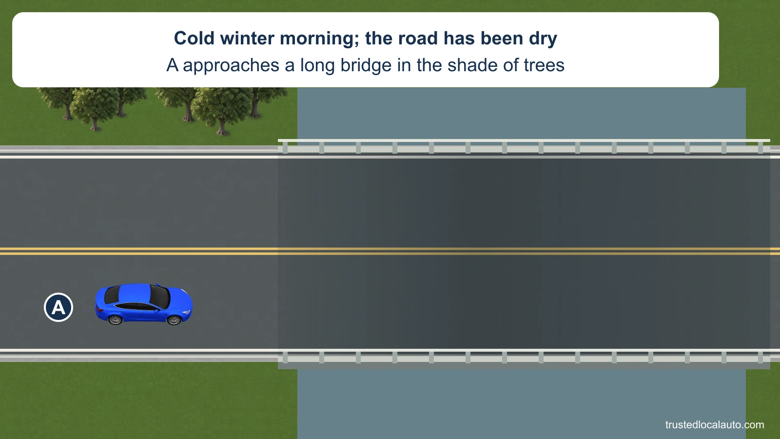 Blue A approaches a long shaded bridge on a dry-looking two-way road. Trees stand on the approach bank. The card states a cold winter morning. No ice, speed choice or control point is selected.