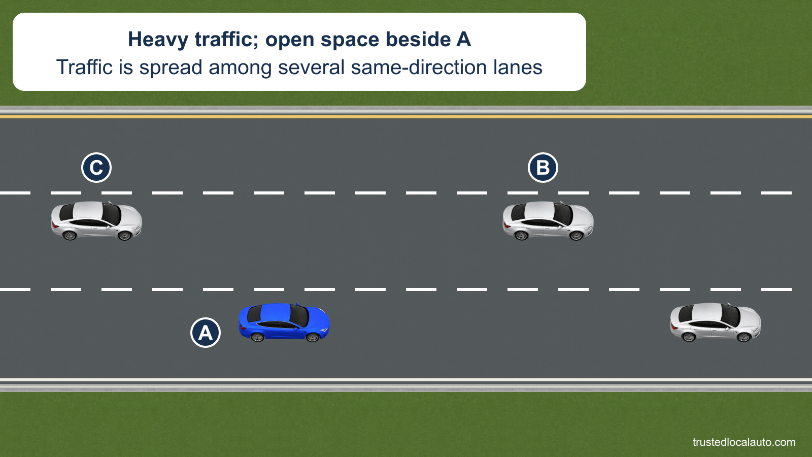 A drives in heavy traffic with several same-direction lanes. Cars are ahead and behind in the adjacent lane, leaving an unmarked space beside A.