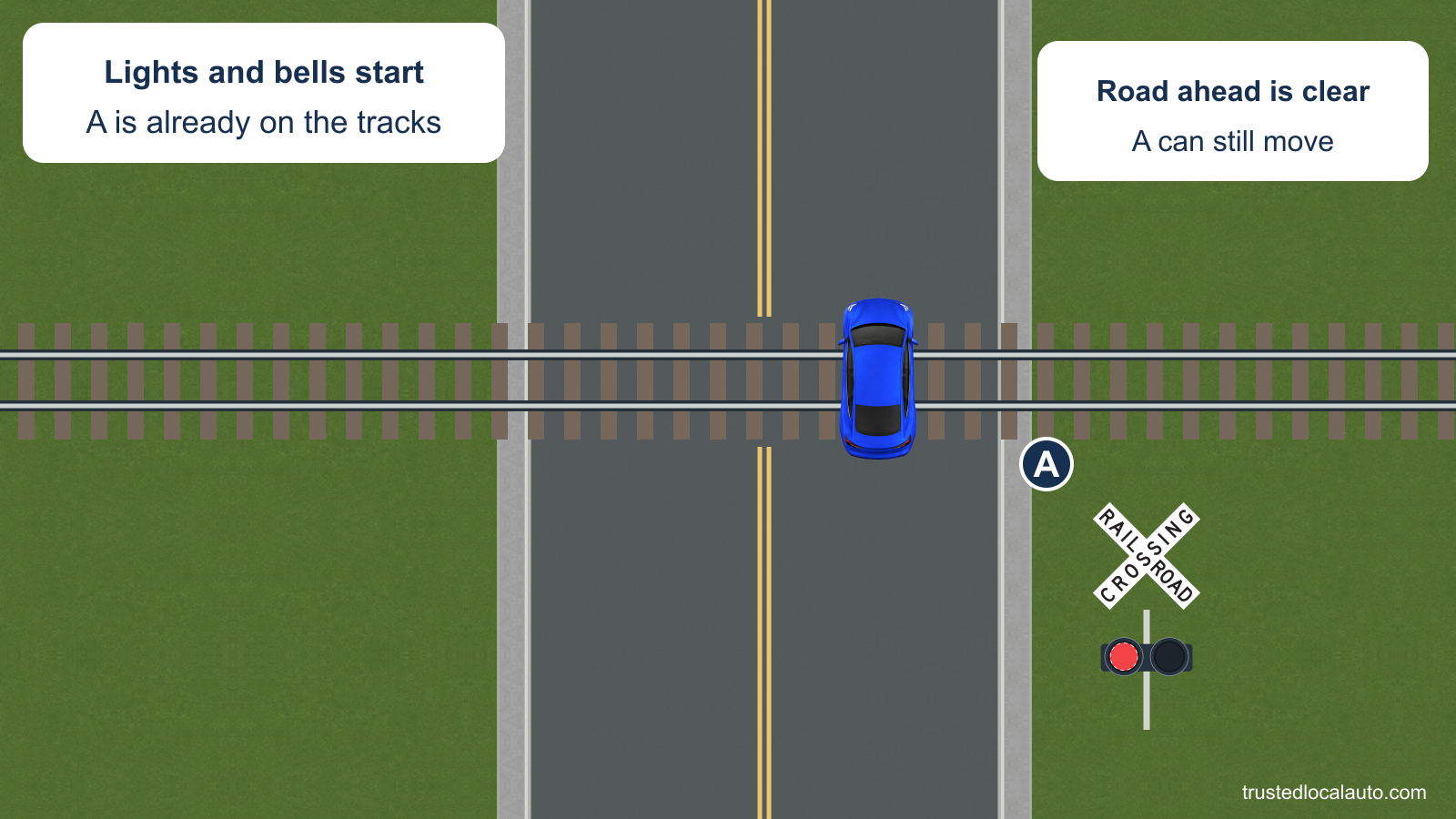 A is in the middle of a railroad crossing, facing forward toward a clear exit. A crossbuck and flashing red warning lamps stand beside the approach. The card states that the lights and bells have just started and A can still move.