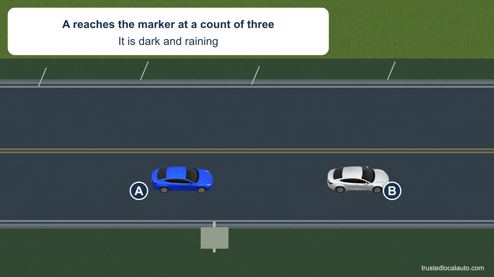 A follows B on a dark road in rain, with a roadside marker as a counting reference. The card gives A’s existing three-second count without showing a required interval.