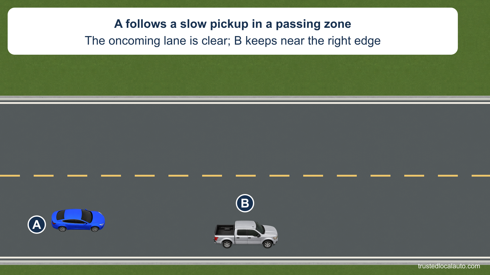 A follows pickup B in the right lane of a two-lane highway with a broken yellow center line. B is near the right edge, and the oncoming lane is clear ahead. No passing path or mirror clearance is selected.