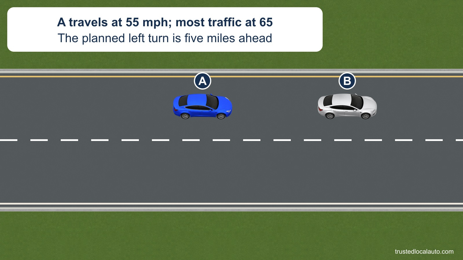 A and B travel along the same side of a divided highway. The card states that A is slower than most traffic and its left turn is five miles away.