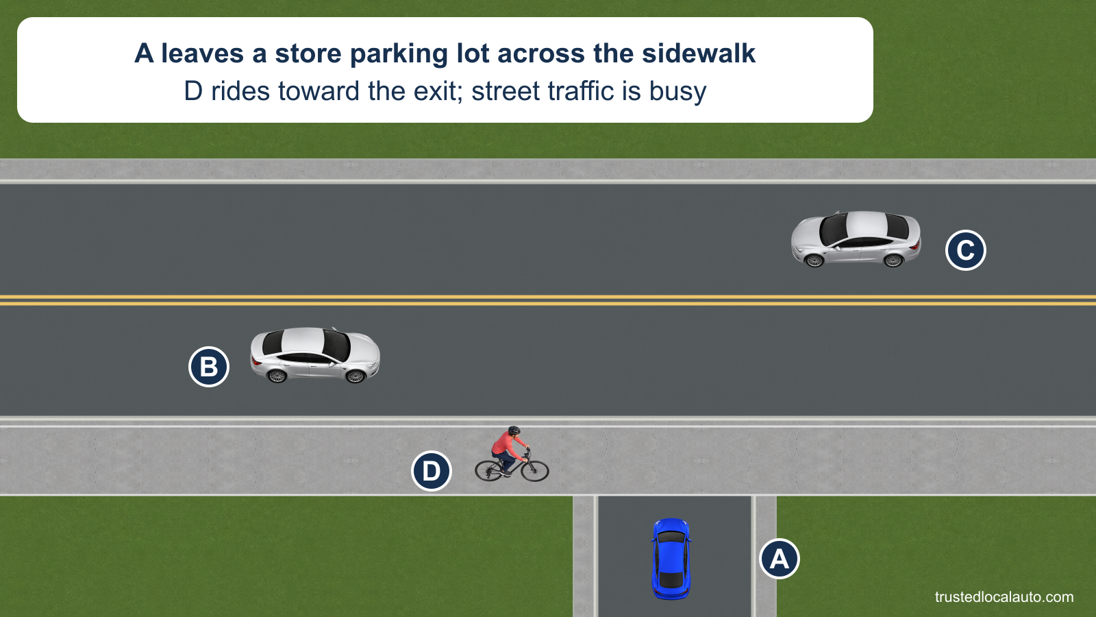 A approaches the sidewalk at a store parking-lot exit. Cyclist D rides east along the sidewalk toward the exit, while silver cars B and C travel in opposite directions on the busy street.