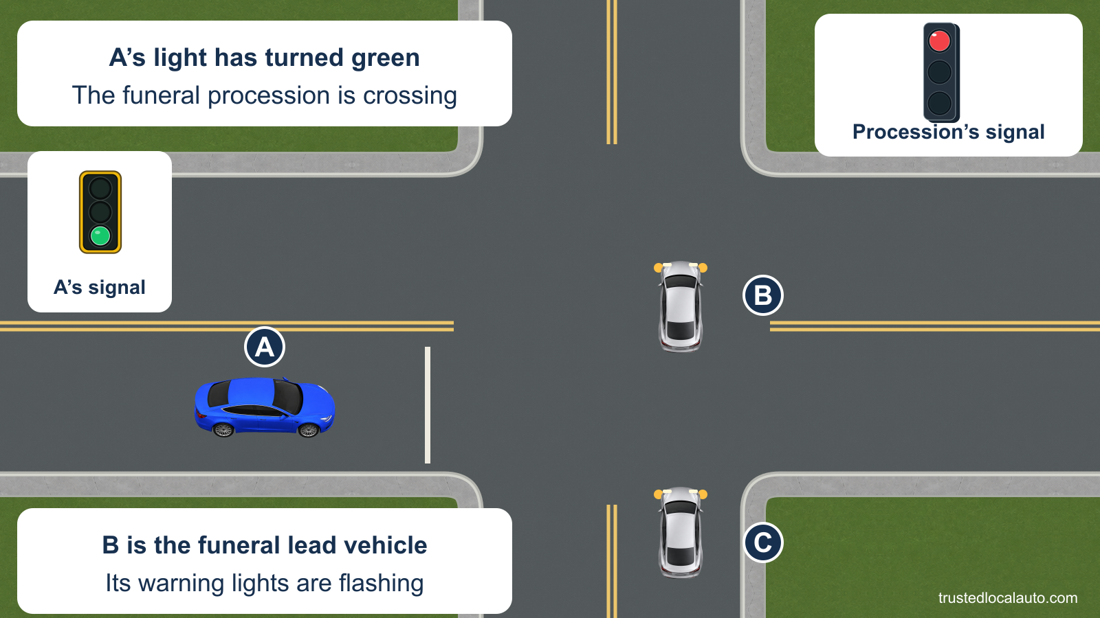 A’s signal has turned green while funeral lead vehicle B and following C continue north through the crossing against their red signal. B’s amber warning-light cues are visible, and a card identifies B as the lead vehicle with flashing warning lights.