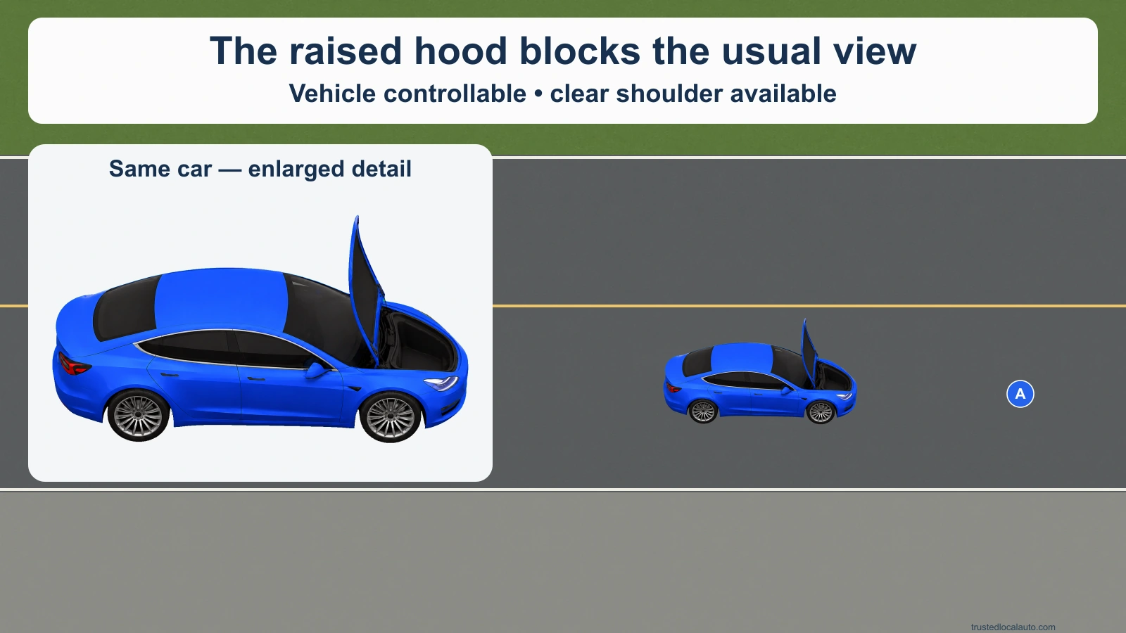 A blue car with its hood raised is in its travel lane beside a clear paved shoulder.