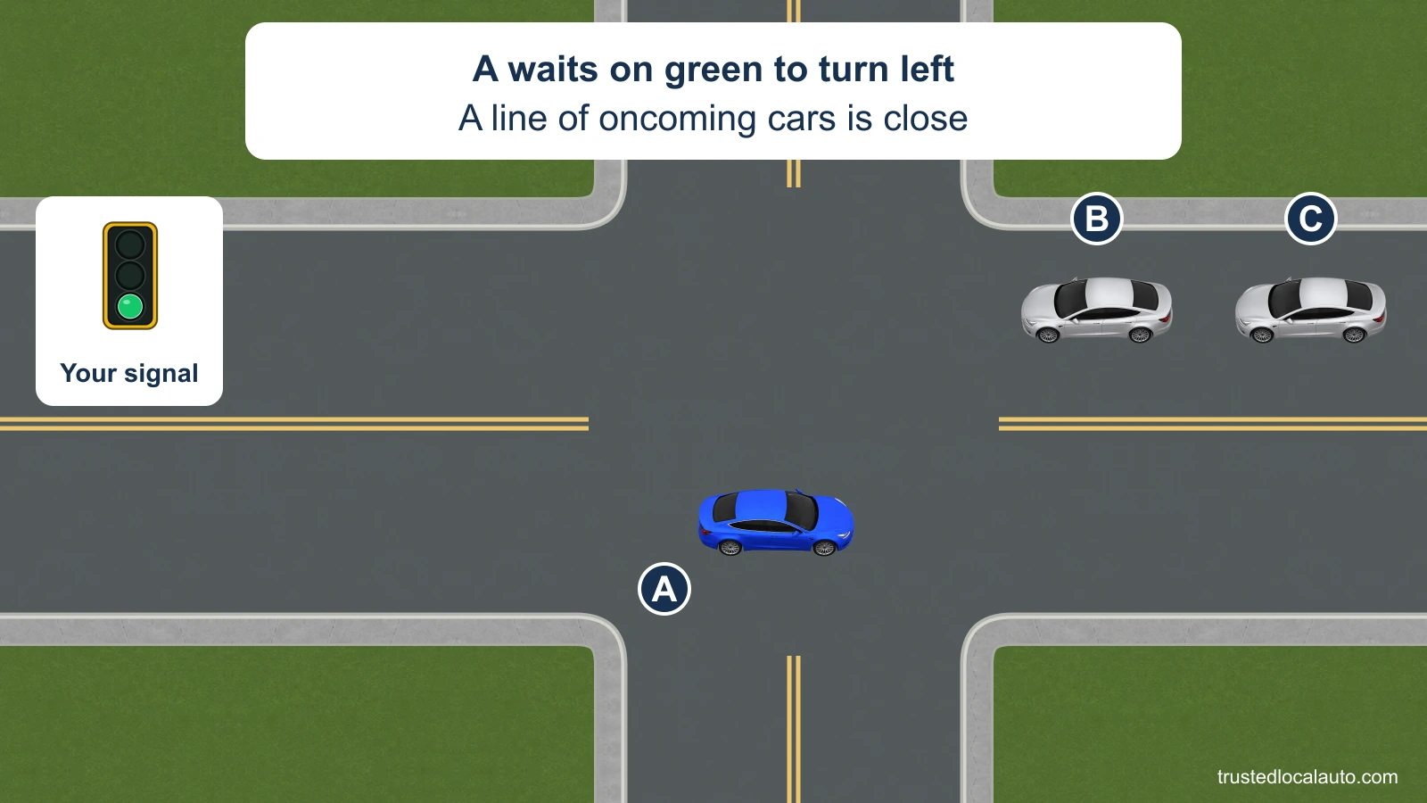 A waits inside a green-light intersection to turn left. B and C approach in the opposing lane.