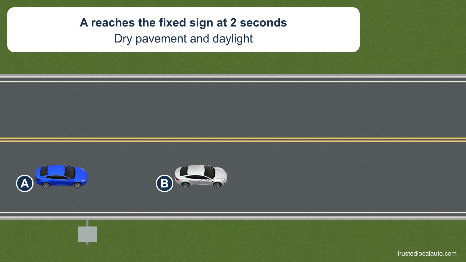 A’s front bumper is level with a roadside sign after a two-second count. B is ahead on the dry two-lane road in daylight.