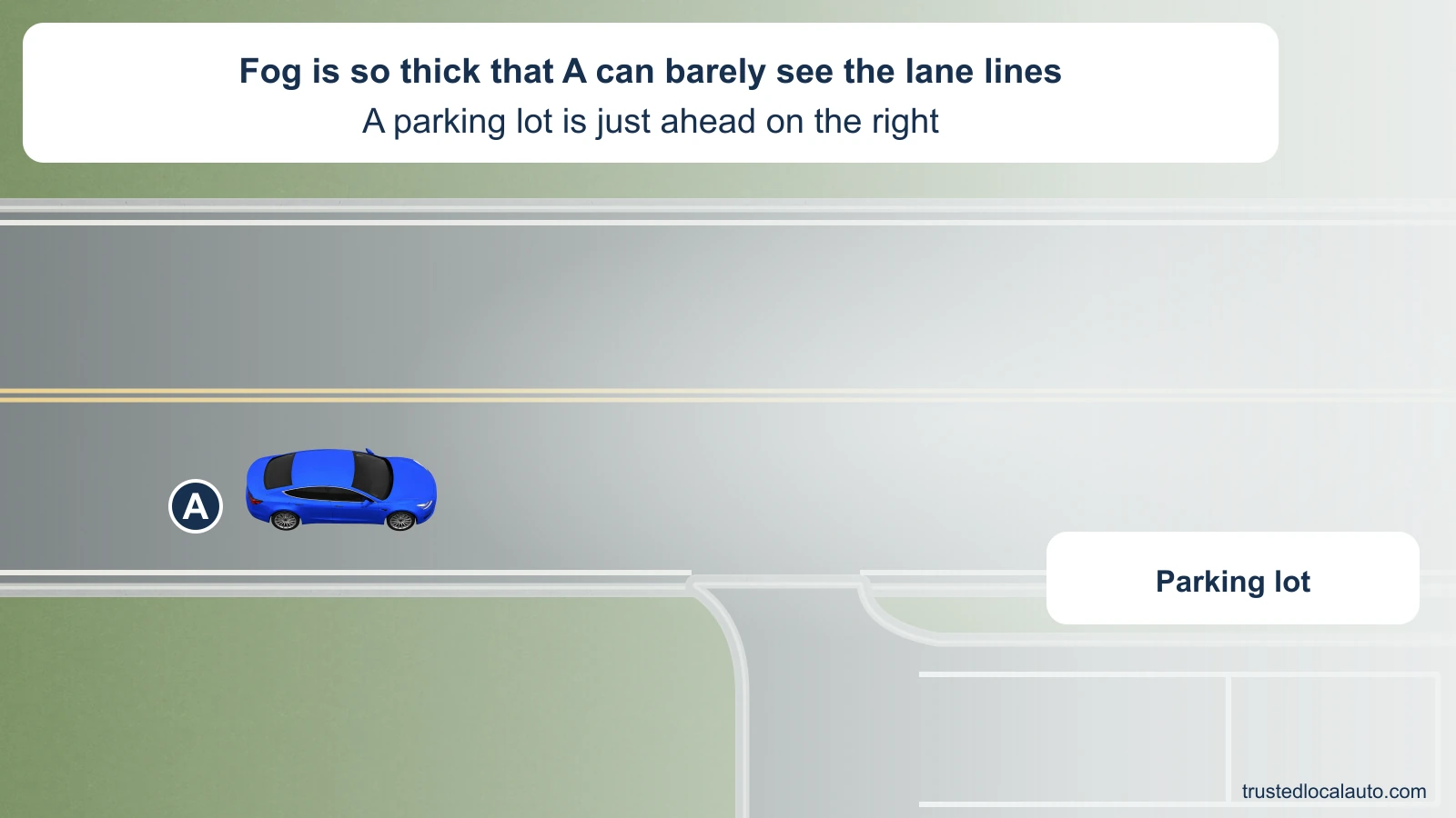 A travels into very dense fog, with road markings fading ahead. A driveway on the right opens into a parking lot below and fully outside the roadway. The question shows no chosen path or stopping point.