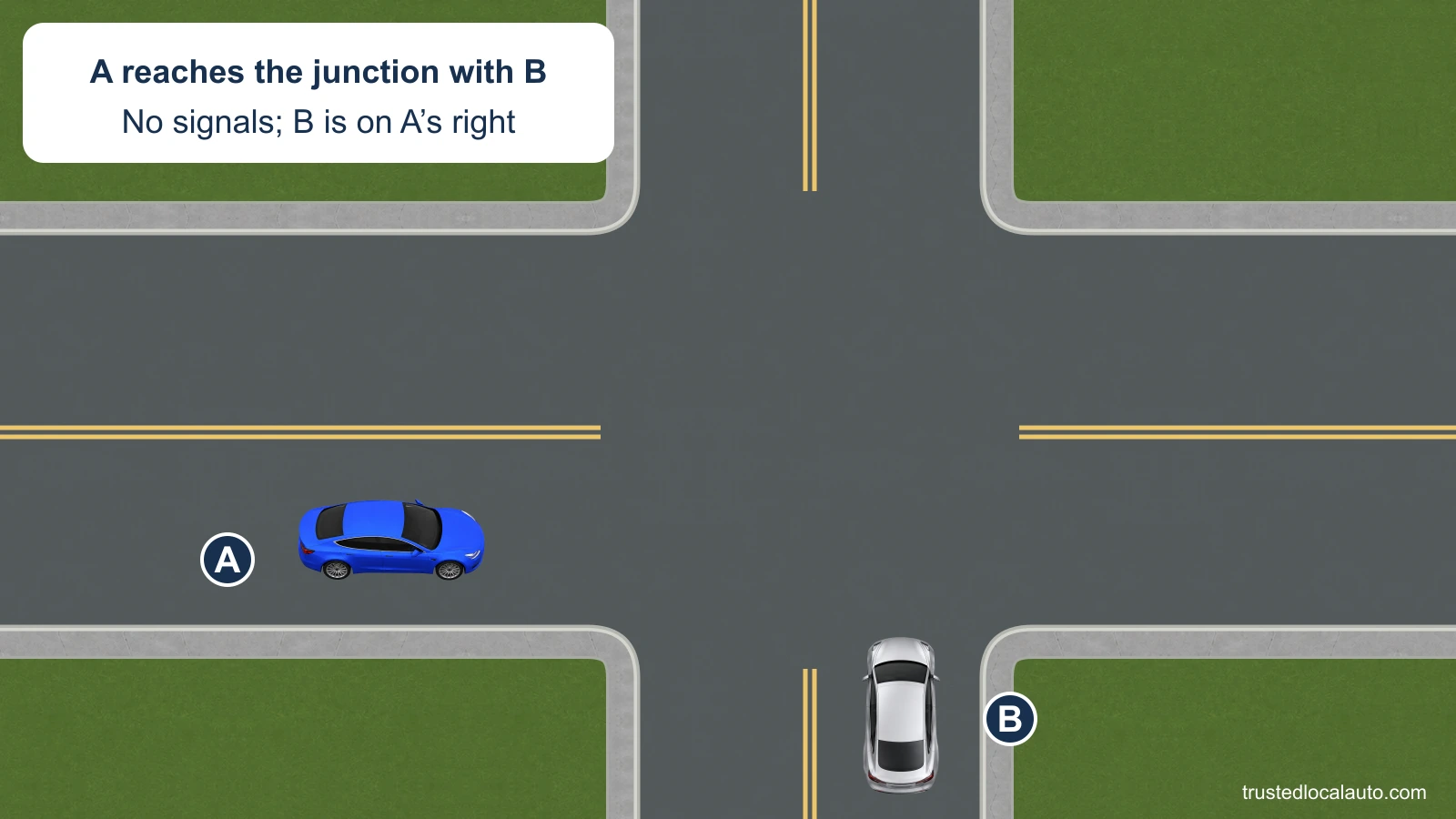A and B approach an uncontrolled intersection at the same time. B is on A’s right, with no routes or priority highlights in the question.