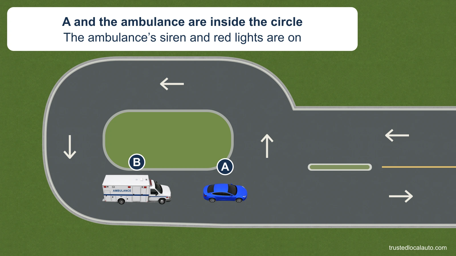 A blue car and a white ambulance behind it are inside a single-lane roundabout. The ambulance’s siren and red warning lights are stated in the card.