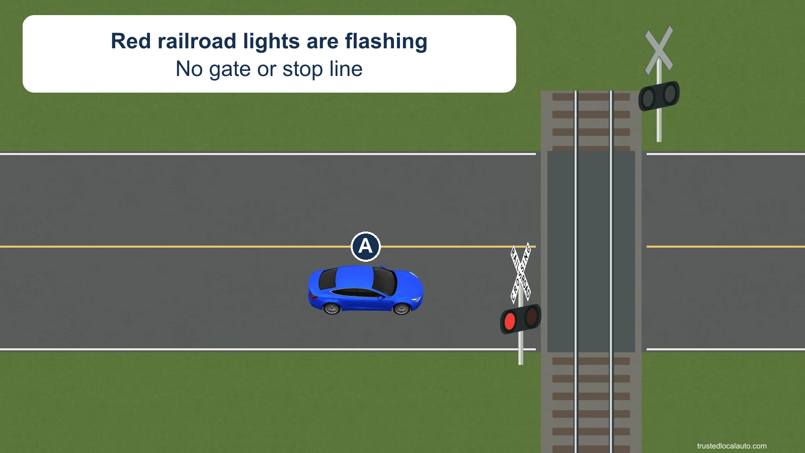 A approaches a railroad crossing with a flashing red warning light. There is no gate or painted stop line.