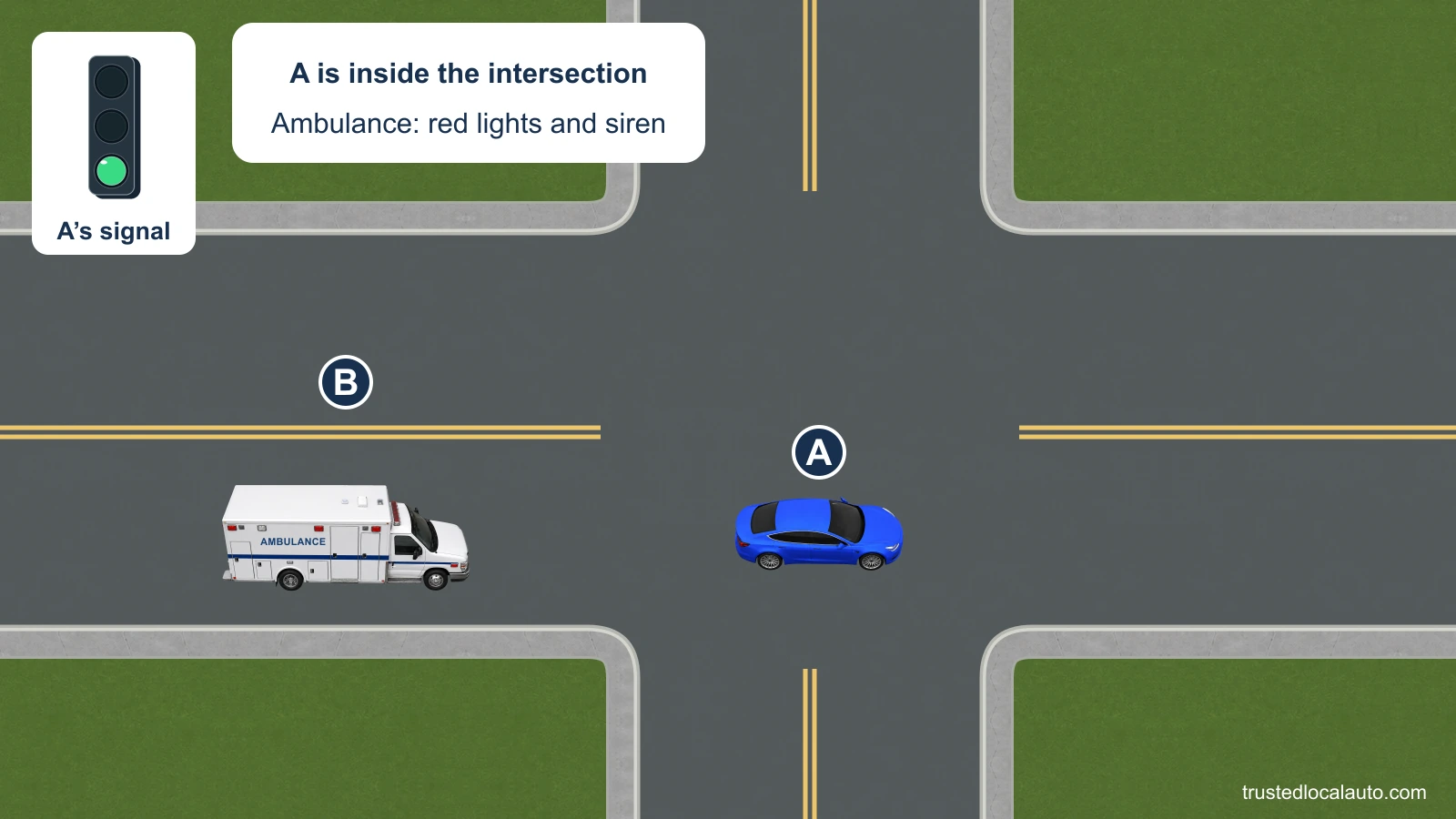 A is driving through an intersection on green. An ambulance approaches from behind with its red lights flashing and siren sounding, as stated in the card.