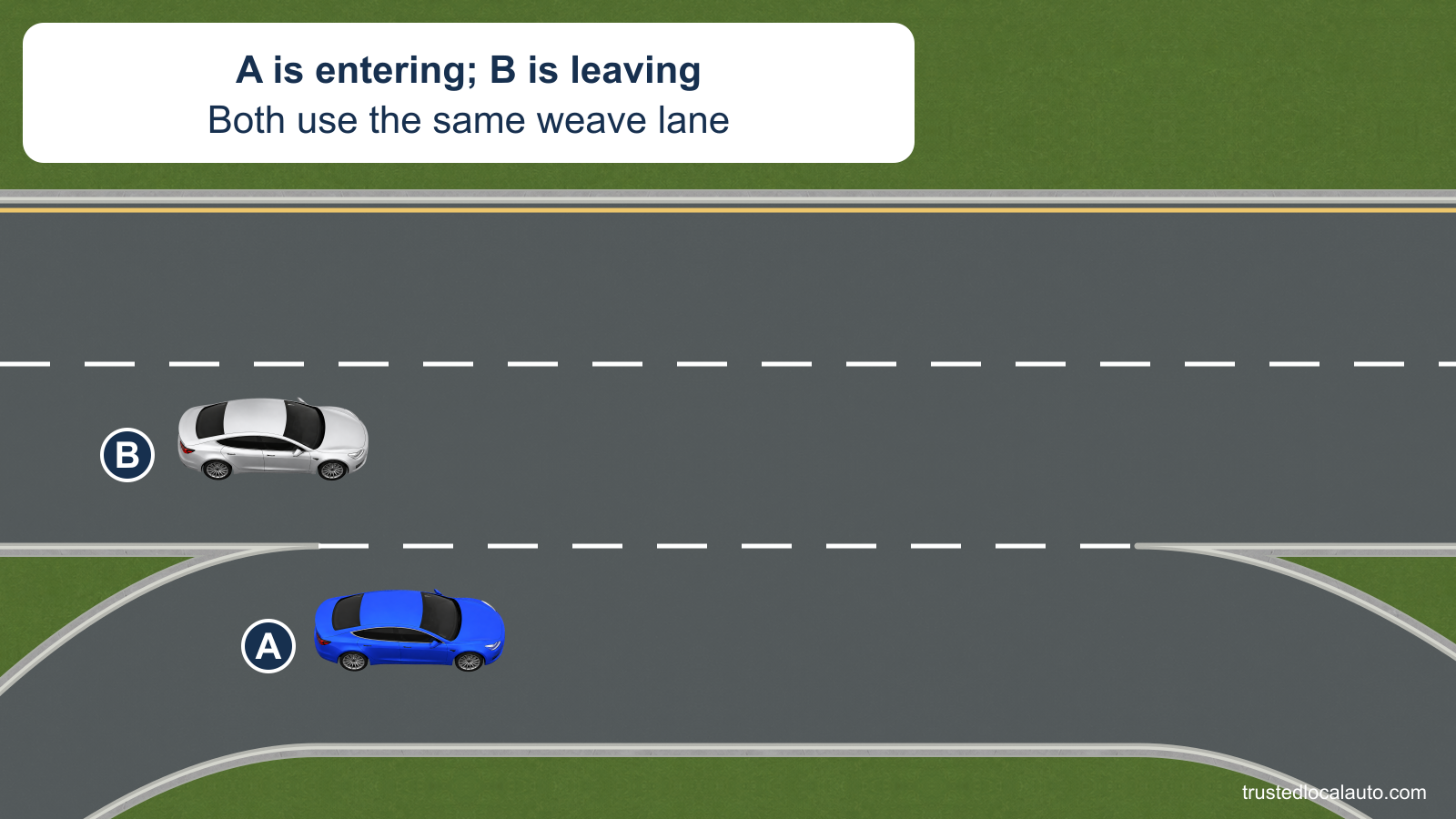 Blue A is entering and silver B is leaving through a shared auxiliary lane. The question contains no routes or assigned priority.