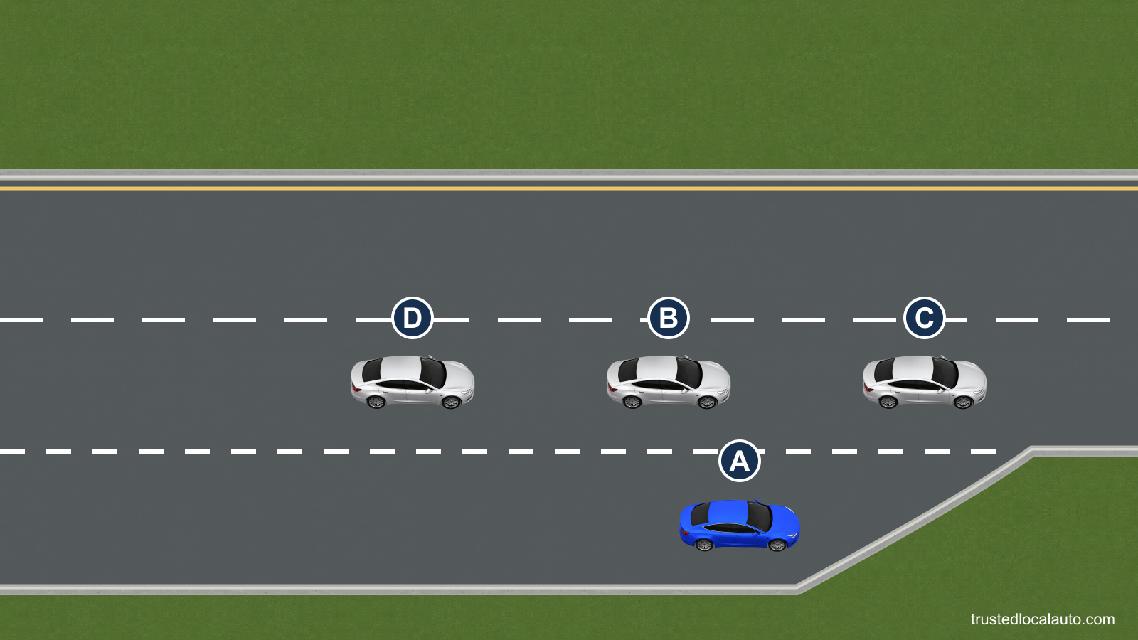 A nears the end of the acceleration lane. Closely spaced freeway cars leave no opening beside it.