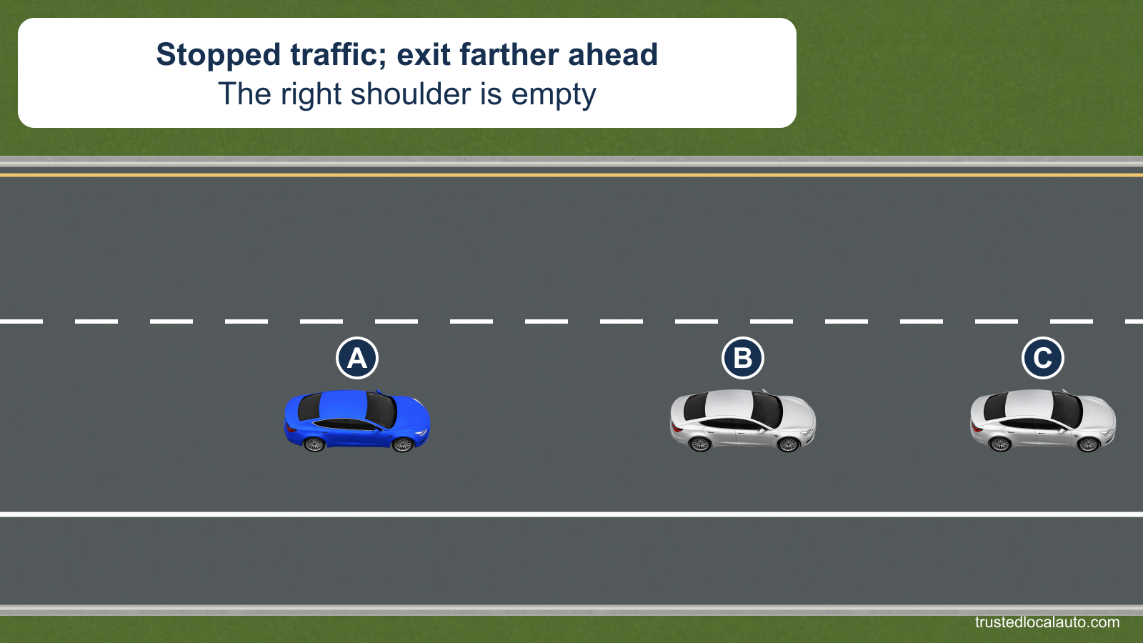 A waits behind stopped interstate traffic. An empty shoulder runs along the right edge toward a later exit.