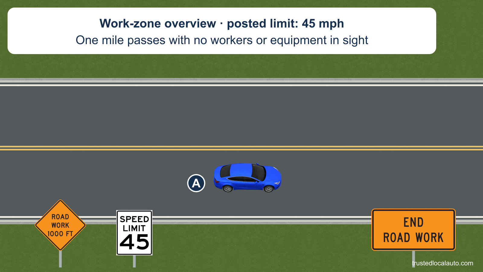 A travels through a signed work zone with no workers or equipment visible. The overview shows the first orange road-work warning, a 45 mph speed-limit sign and the orange END ROAD WORK sign farther ahead; it does not measure a mile on the drawing.