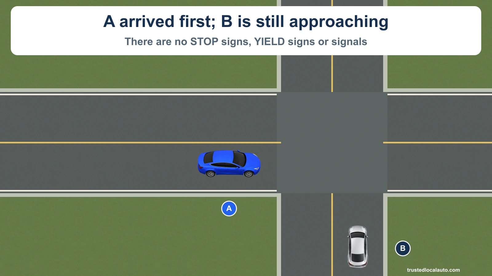 A has clearly arrived at the uncontrolled intersection first from the west. B is still approaching from the south. No sign or signal controls either approach.
