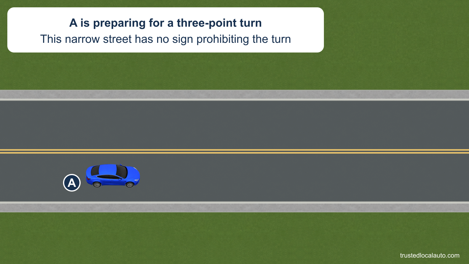 A is in its right-hand lane on a narrow two-way street. The card says the driver is preparing for a three-point turn; no turning or stopping path is selected.