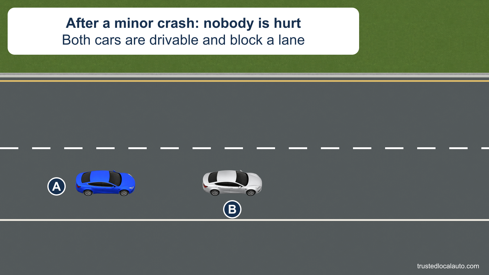 A and B are stopped in a travel lane after a minor crash. The card states that nobody is hurt and both cars can still be driven.