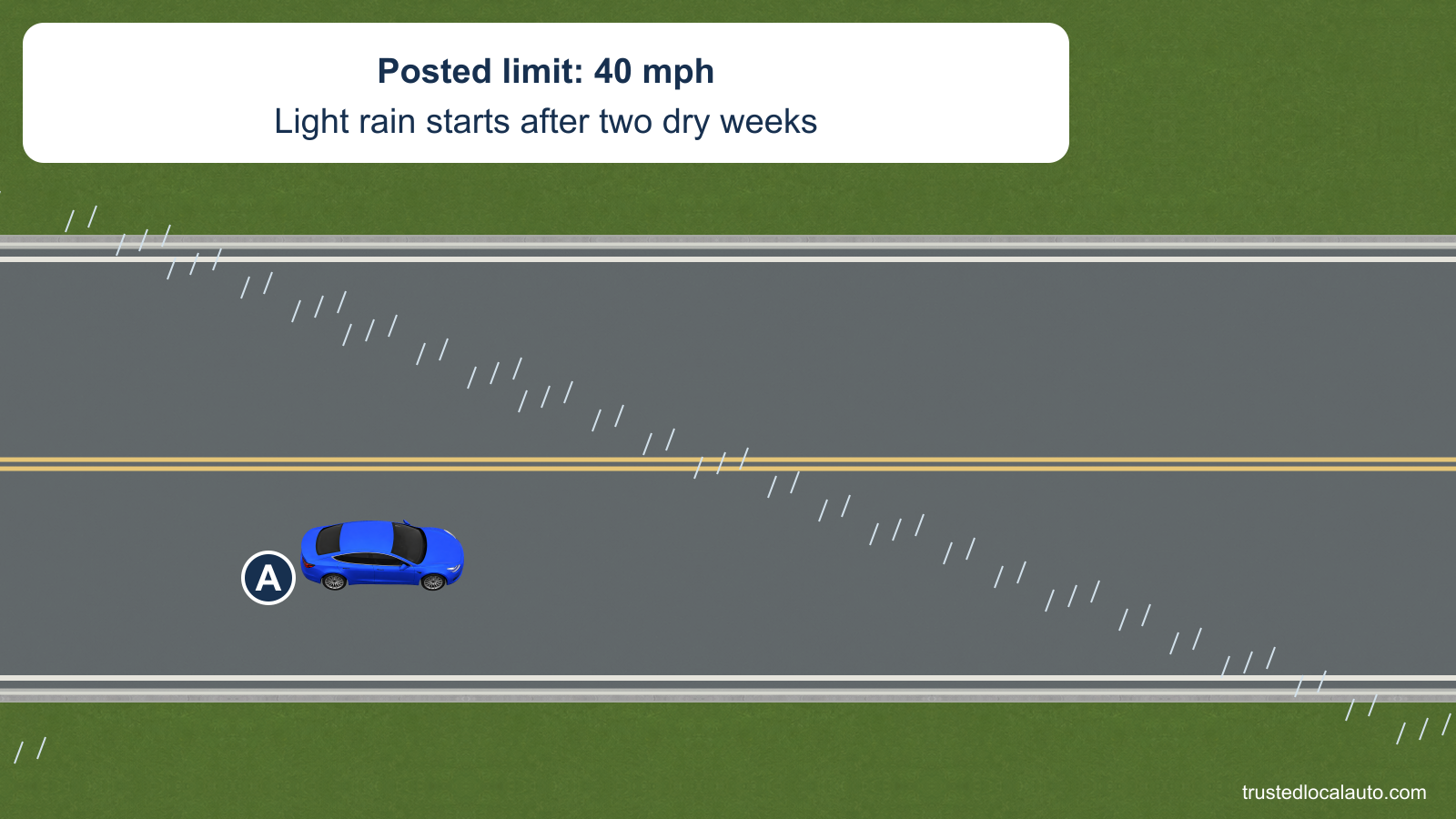 A is on a two-lane road as light rain begins. The factual card states the 40 mph posted limit and two dry weeks before this rain; no driving speed is selected.