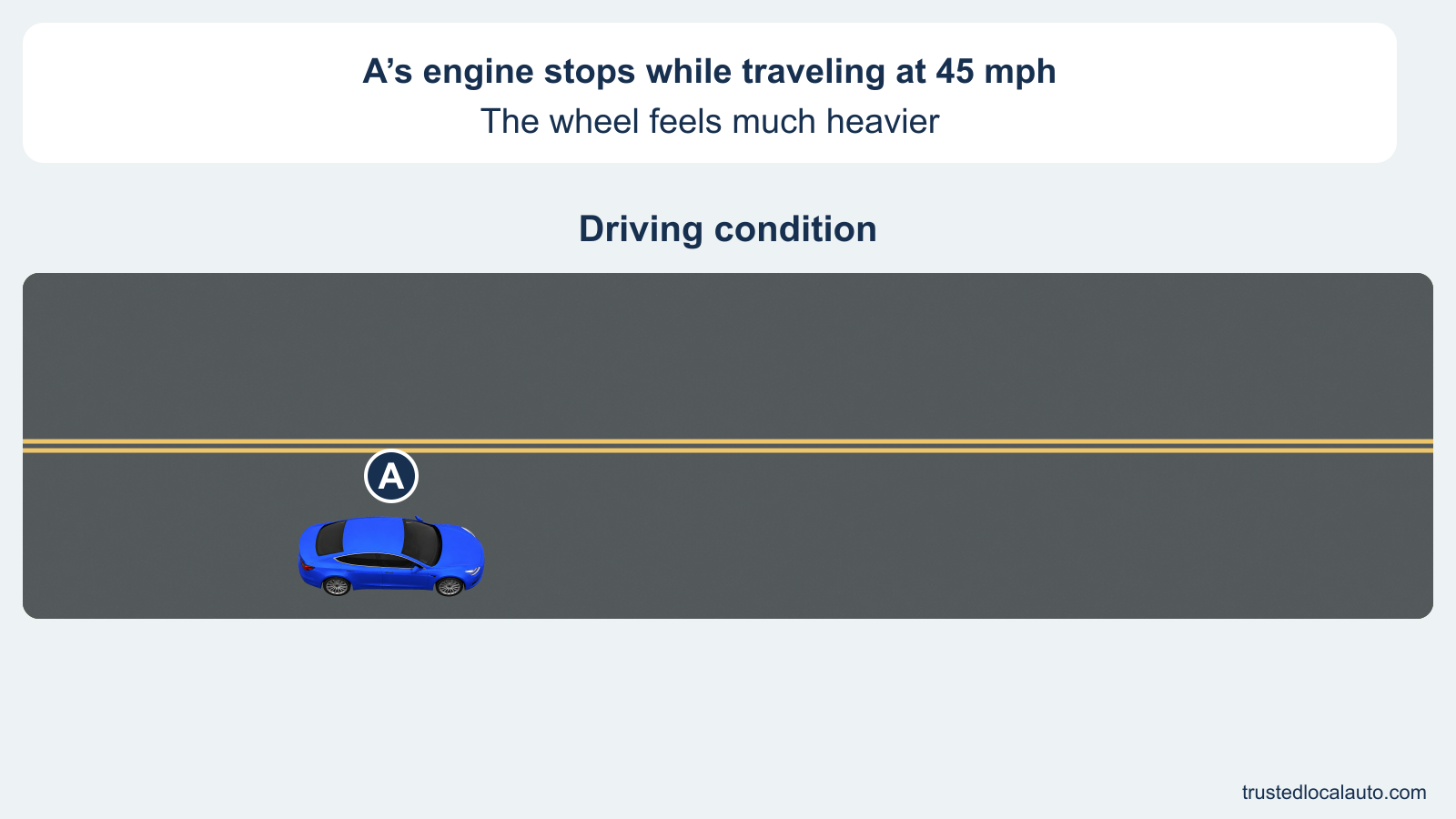 Blue car A is shown on a roadway. The white card states that its engine has stopped at 45 mph and steering has become heavier.