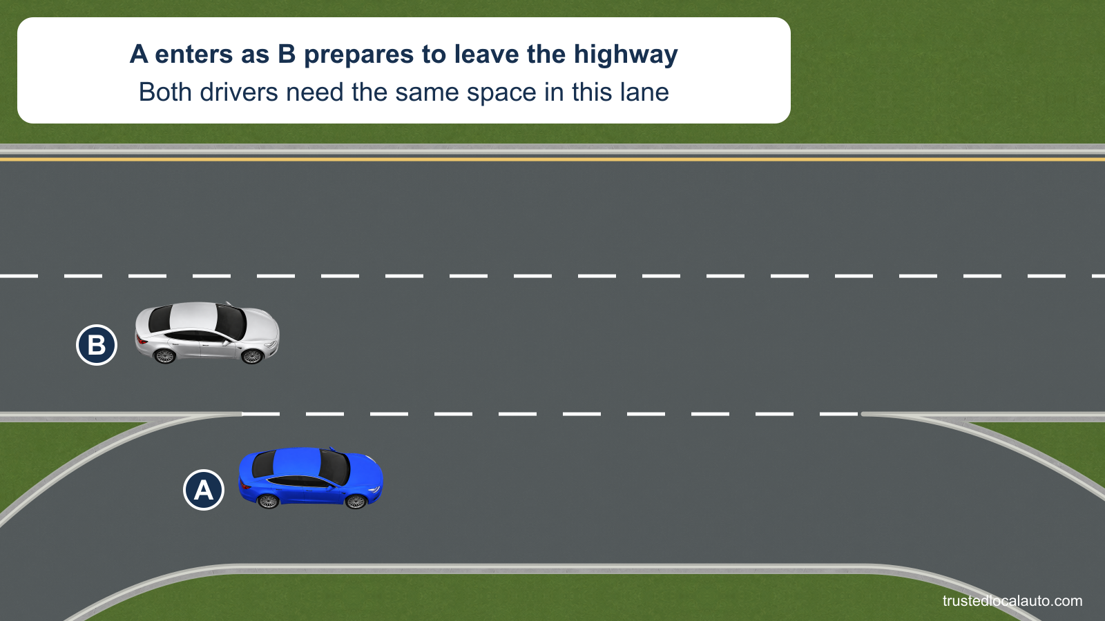 A is entering the shared lane that also leads to a highway exit. B is in the highway lane beside it, preparing to move into the same space to leave.