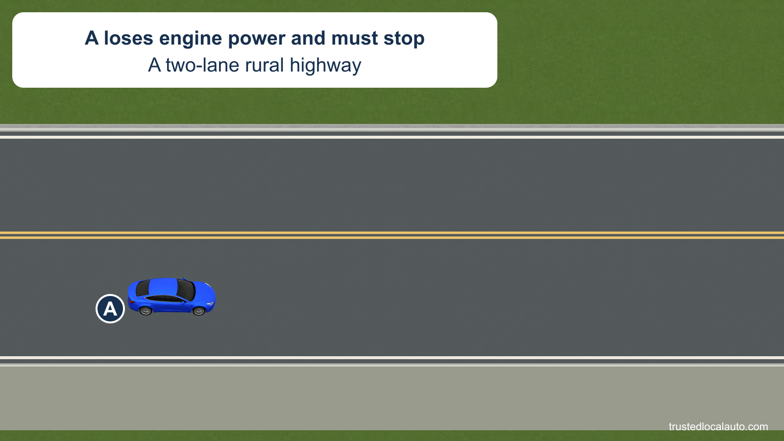 A is losing power on a two-lane rural highway. A level roadside area is available beyond the right edge, with no hill crest shown.