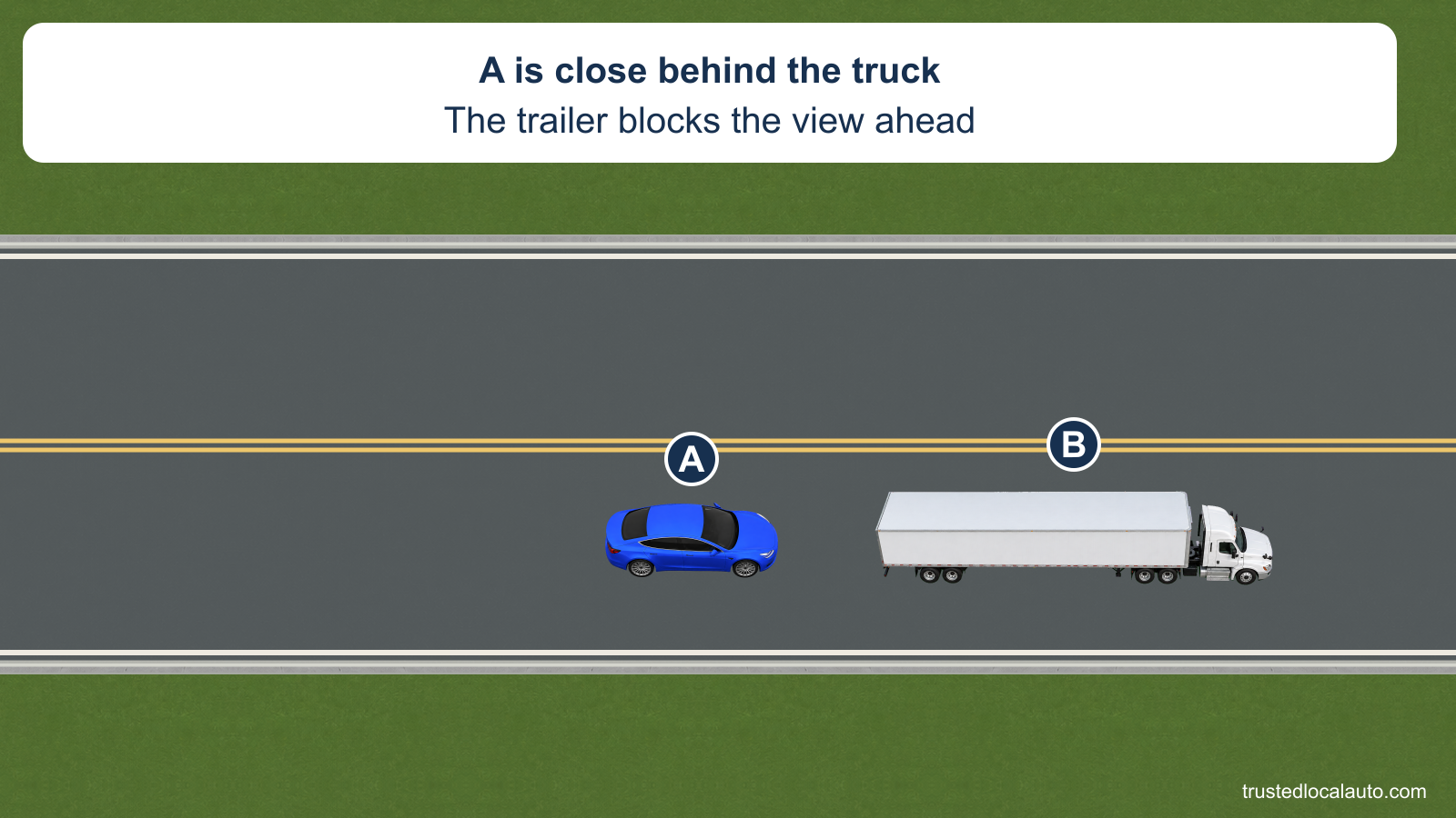 Blue A follows close behind a tractor-trailer that blocks its view ahead on a two-lane road.
