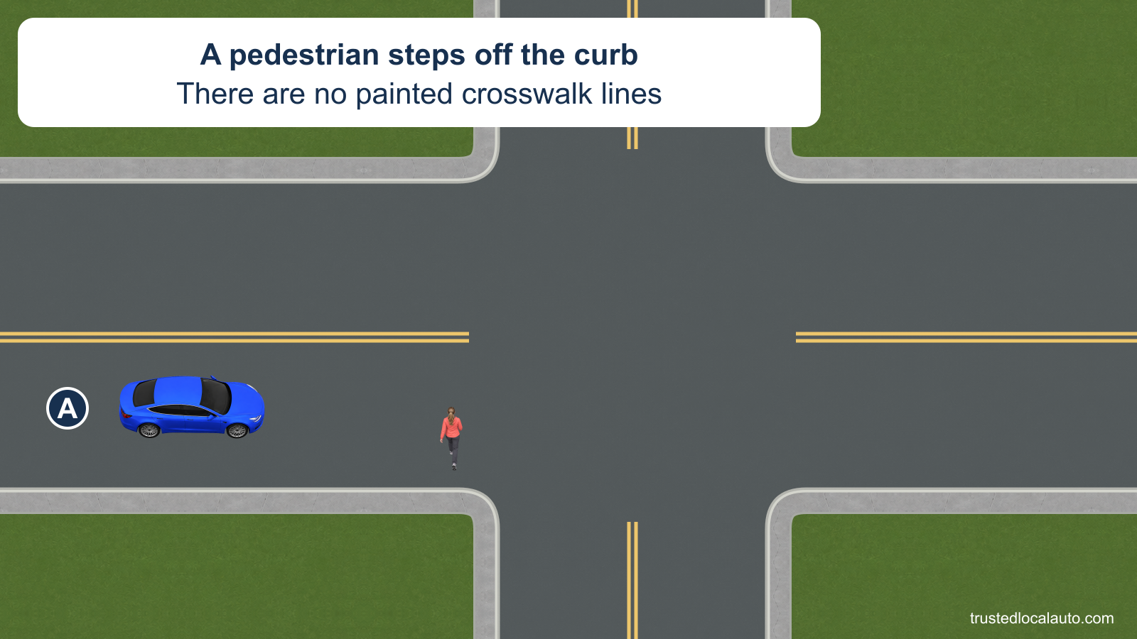 A blue car approaches a corner with no crosswalk paint. A pedestrian has stepped from the curb into the roadway ahead of A.