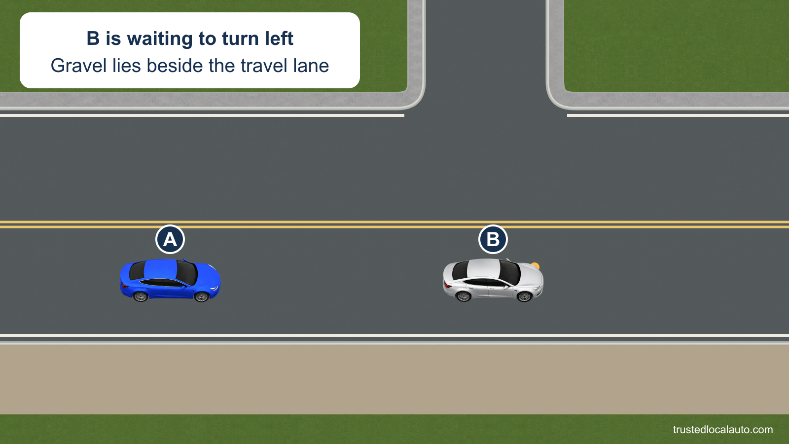 B waits to turn left at an intersection on a two-lane road. A is behind it, and the space to B’s right includes a gravel shoulder.