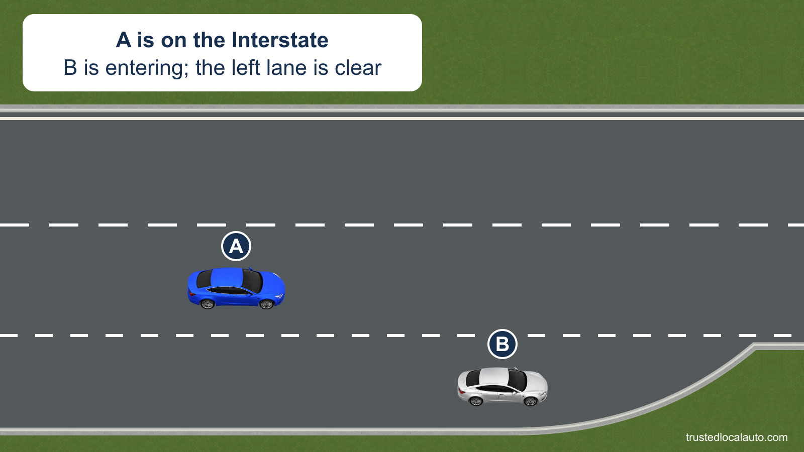 Blue A is in the right through lane of the Interstate, while silver B is in the acceleration lane ahead and to the right. The left through lane is empty.