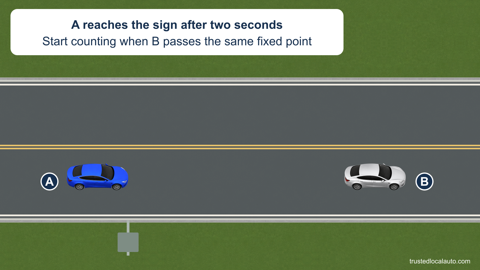 A follows B on a dry two-lane road. A’s front reaches a roadside sign; the card says two seconds have elapsed since B passed the same fixed point.