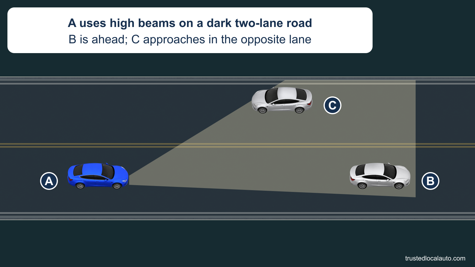 On a dark two-lane road, A follows B while C approaches in the opposite lane. A’s broad high-beam pool reaches toward both other vehicles; no dimming distance appears in the question image.