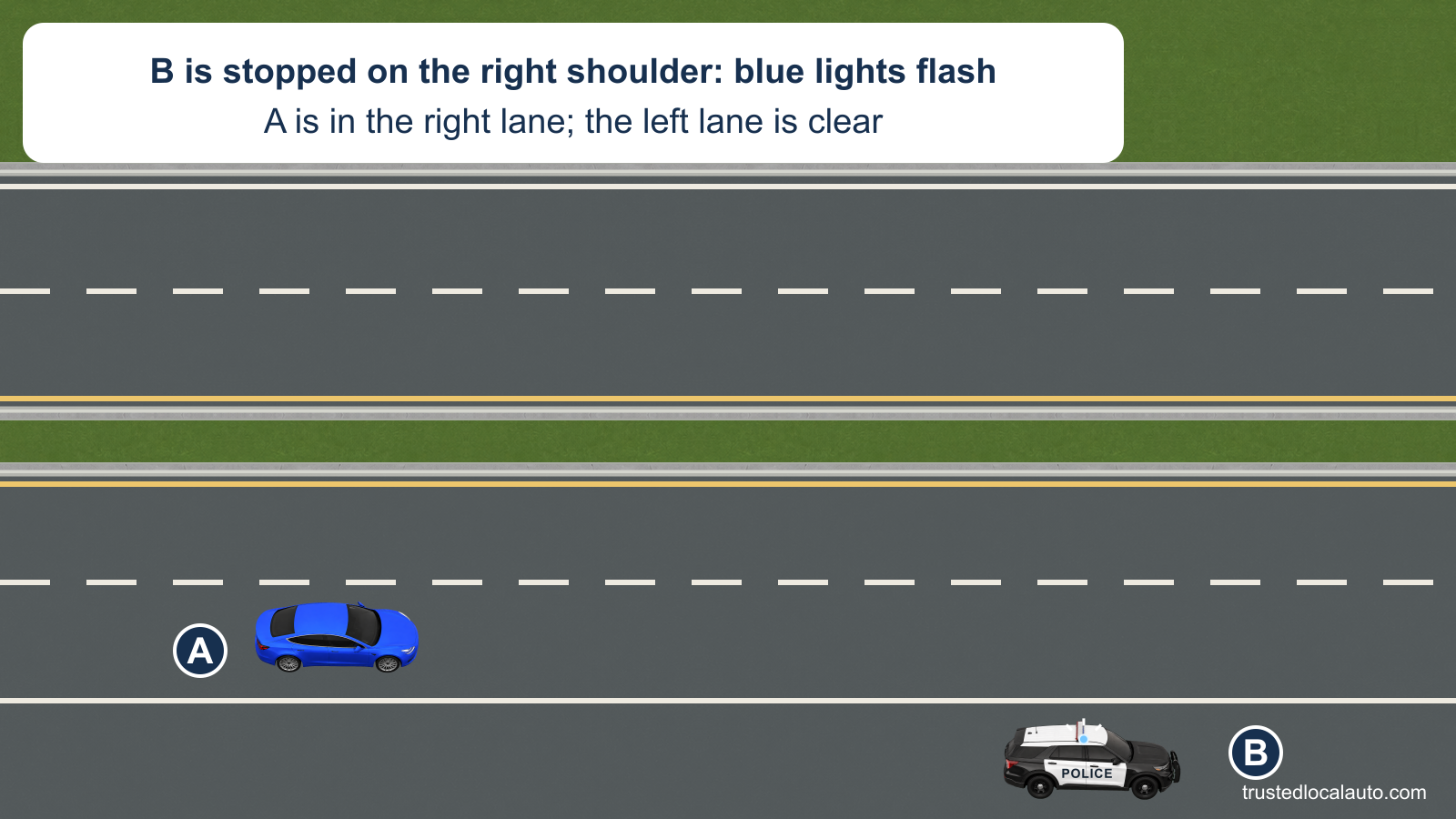 A travels in the right lane of a four-lane divided highway. Police vehicle B is stopped on the right shoulder with its blue warning lamp lit; the neighboring left lane is clear and a grass median separates opposing traffic.