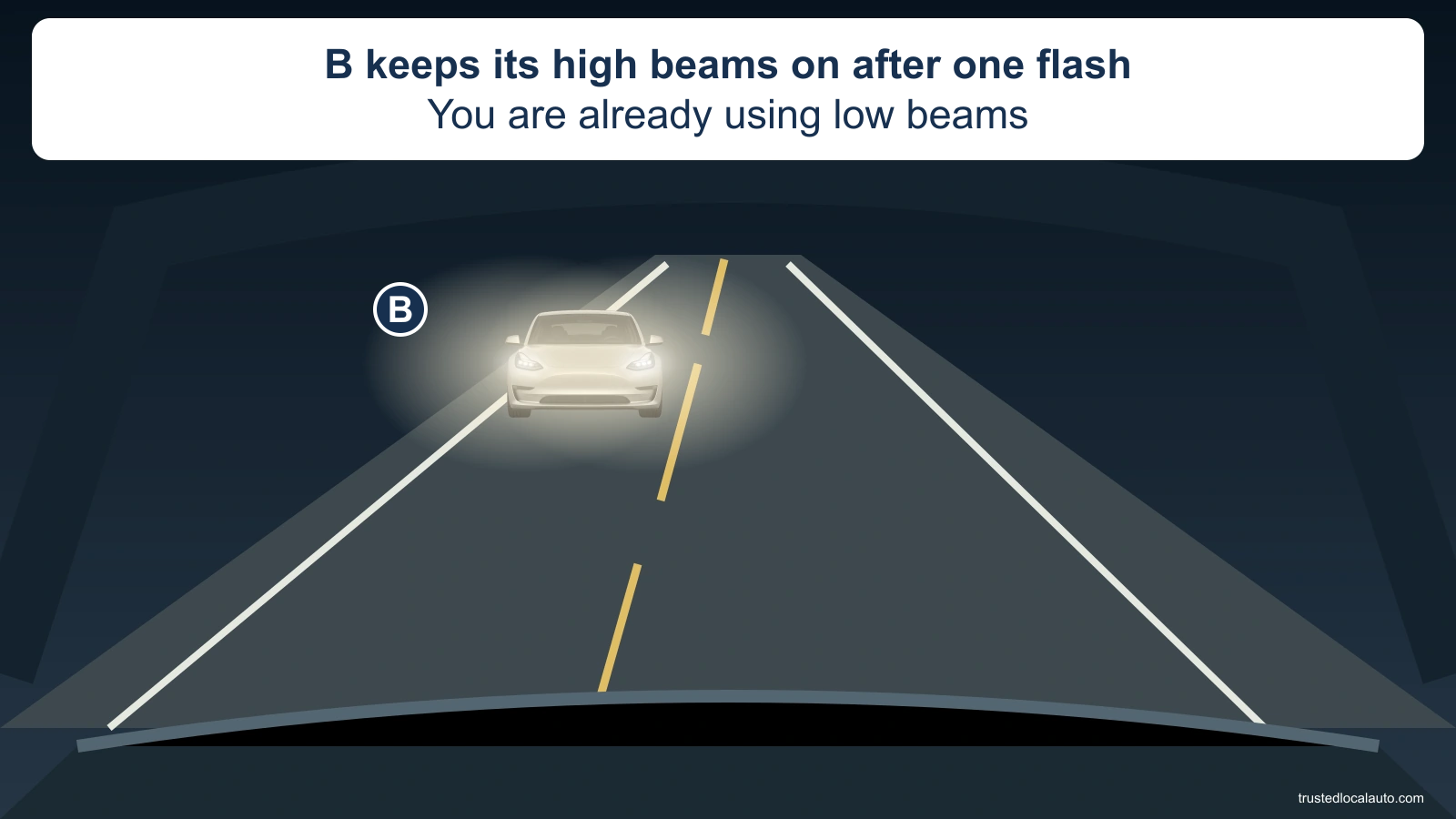 Through a windshield at night, car B approaches in the opposite lane with bright headlight glare. The card states that B kept its high beams on after one flash and that the viewing driver is already using low beams.