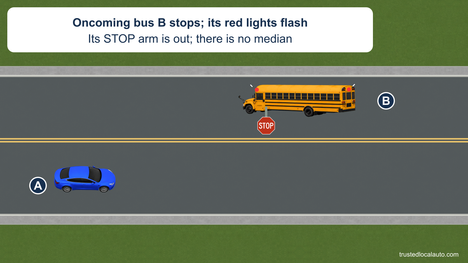 A approaches oncoming school bus B on an undivided two-lane road. B’s red warning lights are lit with flash marks, and its STOP arm extends toward the center line.
