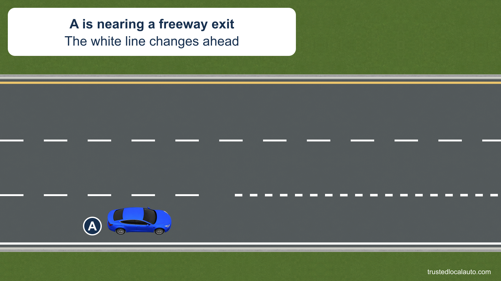 A travels in the right lane of a three-lane freeway near an exit. The line on A’s left changes ahead from long, widely spaced white dashes to short, closely spaced white dots. No lane-change route is shown.