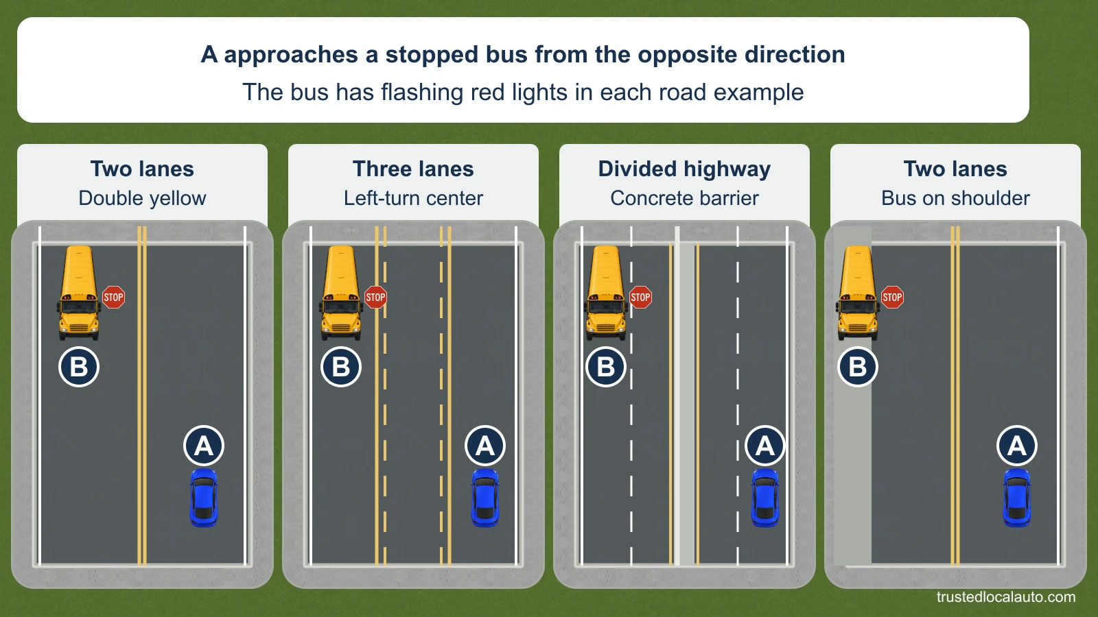 Four equally weighted road examples show blue A approaching yellow bus B from the opposite direction: two lanes with double yellow, three lanes with a left-turn center lane, two lanes each way separated by a concrete barrier, and a two-lane road with B mostly on the shoulder. Each bus shows red lamps; no option has a selected path or border.