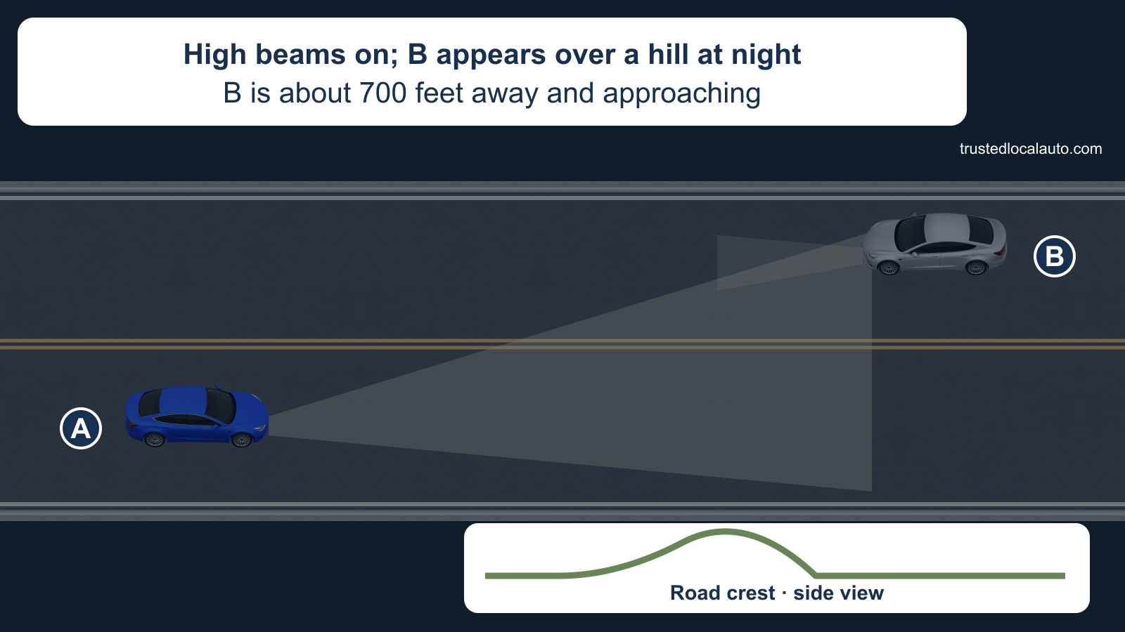 A uses high beams on a dark two-lane highway as oncoming B appears over a hill. The card states that B is about 700 feet away; a separate side-profile detail shows the road crest.