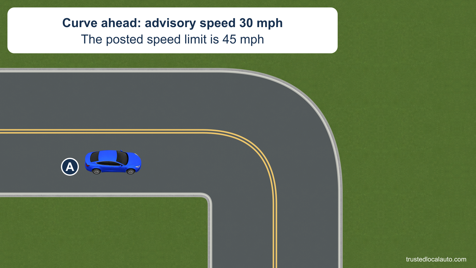 A approaches a right-hand curve on a two-way road. A neutral fact card states the 30 mph curve advisory and the 45 mph posted limit, without choosing A’s speed.