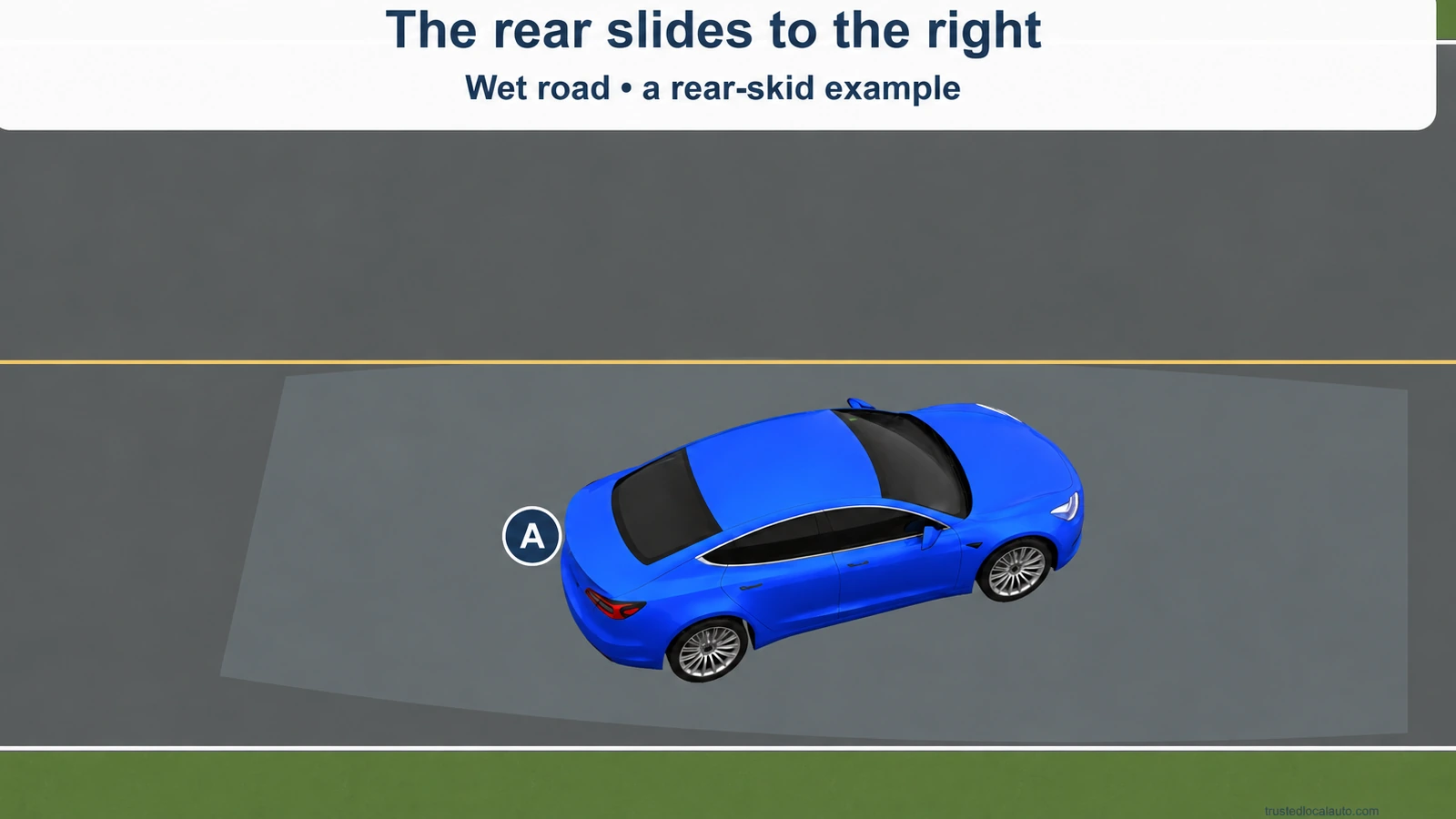 A is angled in a wet-road rear-skid example. The factual card says the rear slides to the right, with no corrective steering-wheel illustration.